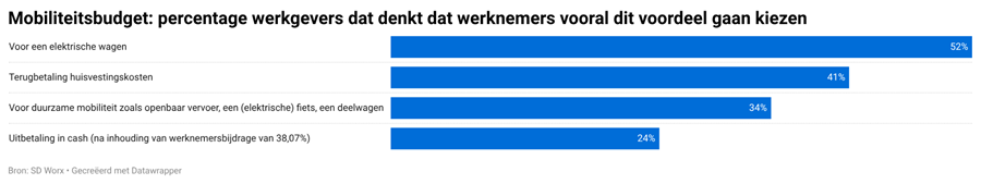 Meer dan de helft van de grote werkgevers verwacht dat werknemers die voor het mobiliteitsbudget kiezen, dat vooral zullen gebruiken voor een volledig elektrische wagen