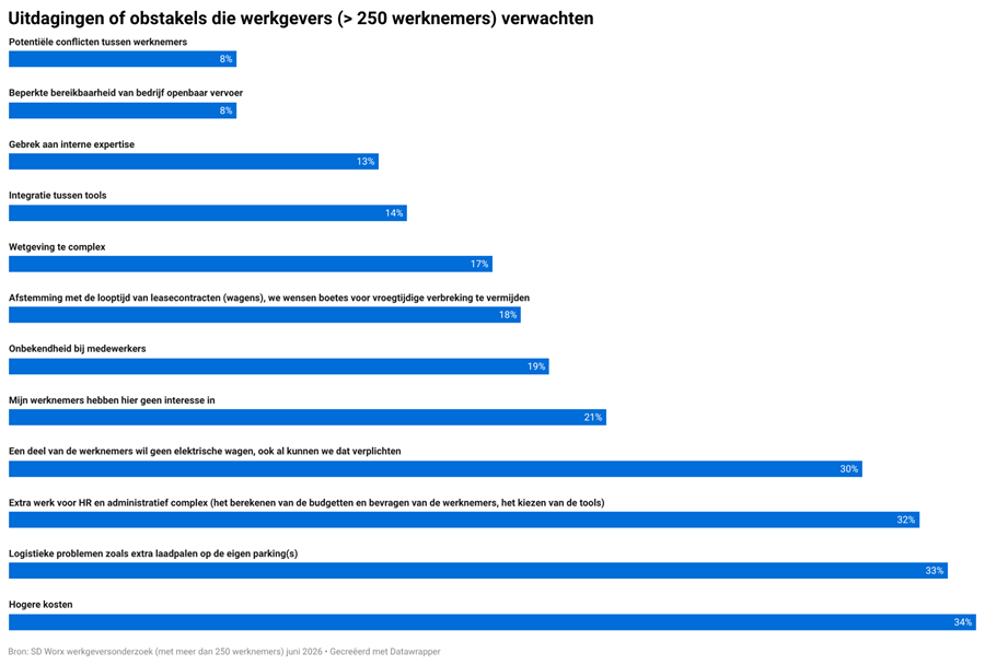 Hogere kosten, bijkomende laadinfrastructuur en extra administratief werk behoren tot de belangrijkste obstakels die grote werkgevers bij de invoering van het mobiliteitsbudget verwachten