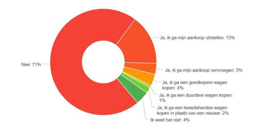 Annulering autosalon: 17% impact op aankoopintentie