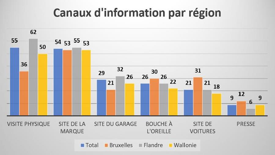 Pour 86% des Belges, la visite d’un showroom physique reste un facteur déterminant