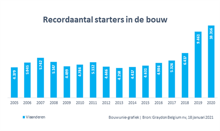 bouw