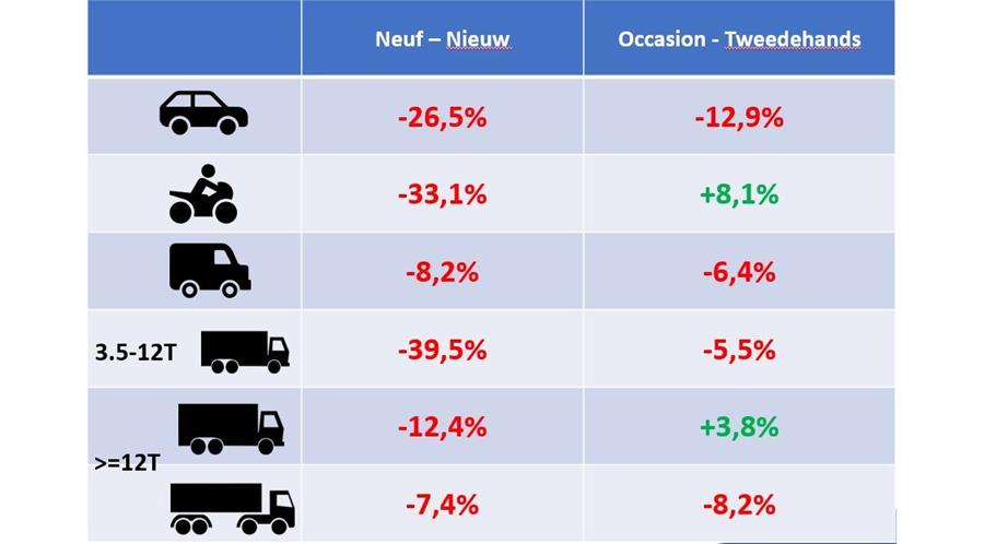 Nieuwe- en tweedehandsverkoop voertuigen maakt valse start