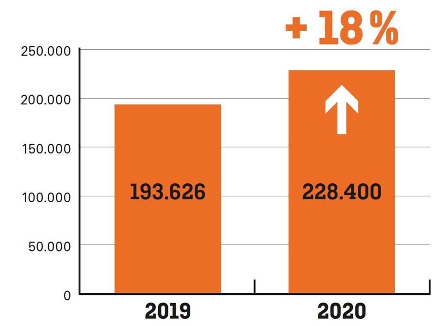 E-bikes sales Belgium 2019-2020