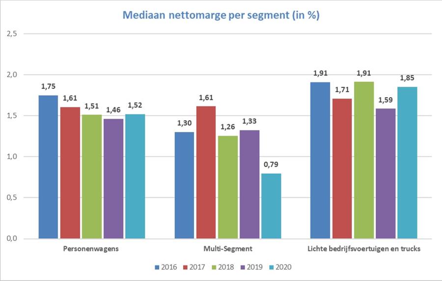 Rentabiliteitsstudie autodealers 2020: coronadreun heeft zware impact op winstgevendheid merkverdelers