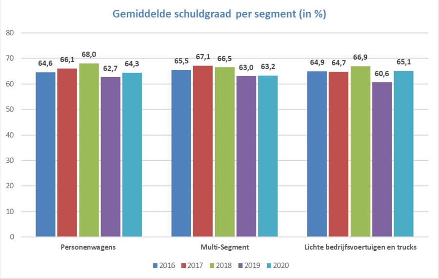 Rentabiliteitsstudie autodealers 2020: coronadreun heeft zware impact op winstgevendheid merkverdelers