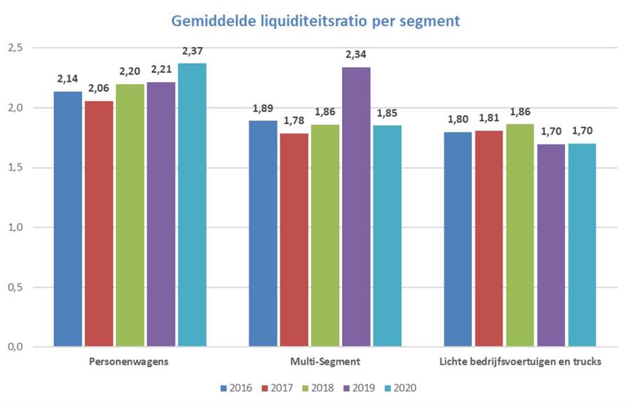 Rentabiliteitsstudie autodealers 2020: coronadreun heeft zware impact op winstgevendheid merkverdelers