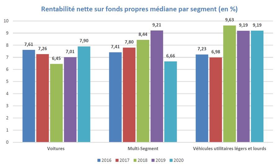 Etude de rentabilité 2020 des distributeurs automobiles: le coup asséné par le coronavirus impacte lourdement la rentabilité des distributeurs de marque