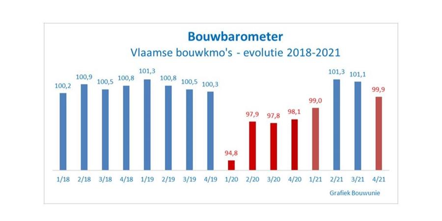 Ondanks volle orderboeken maakt de bouw zich toch zorgen