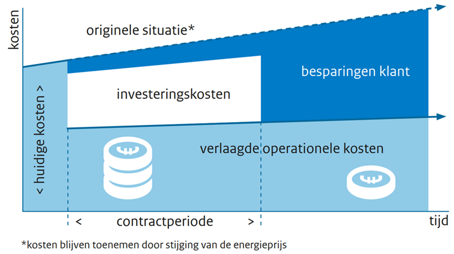 basiswerking van het ESCO-model.