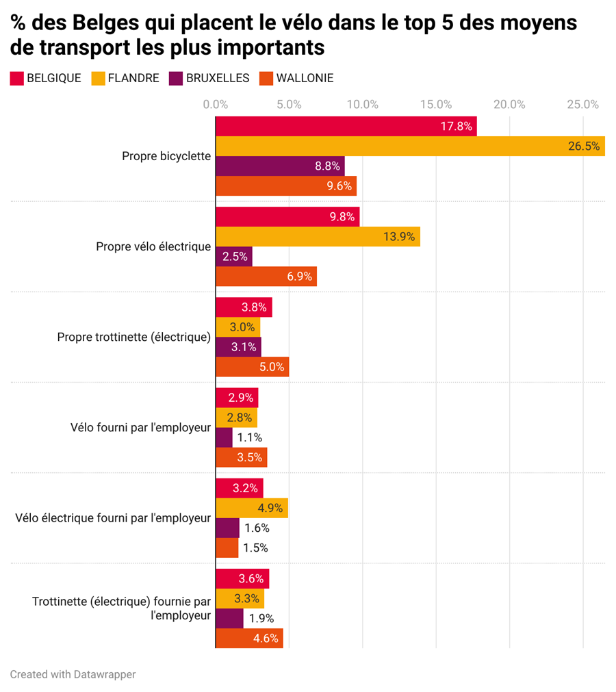 L'importance du vélo