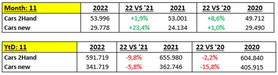 Inschrijvingen 2de hands & nieuwe wagens - oktober 2022