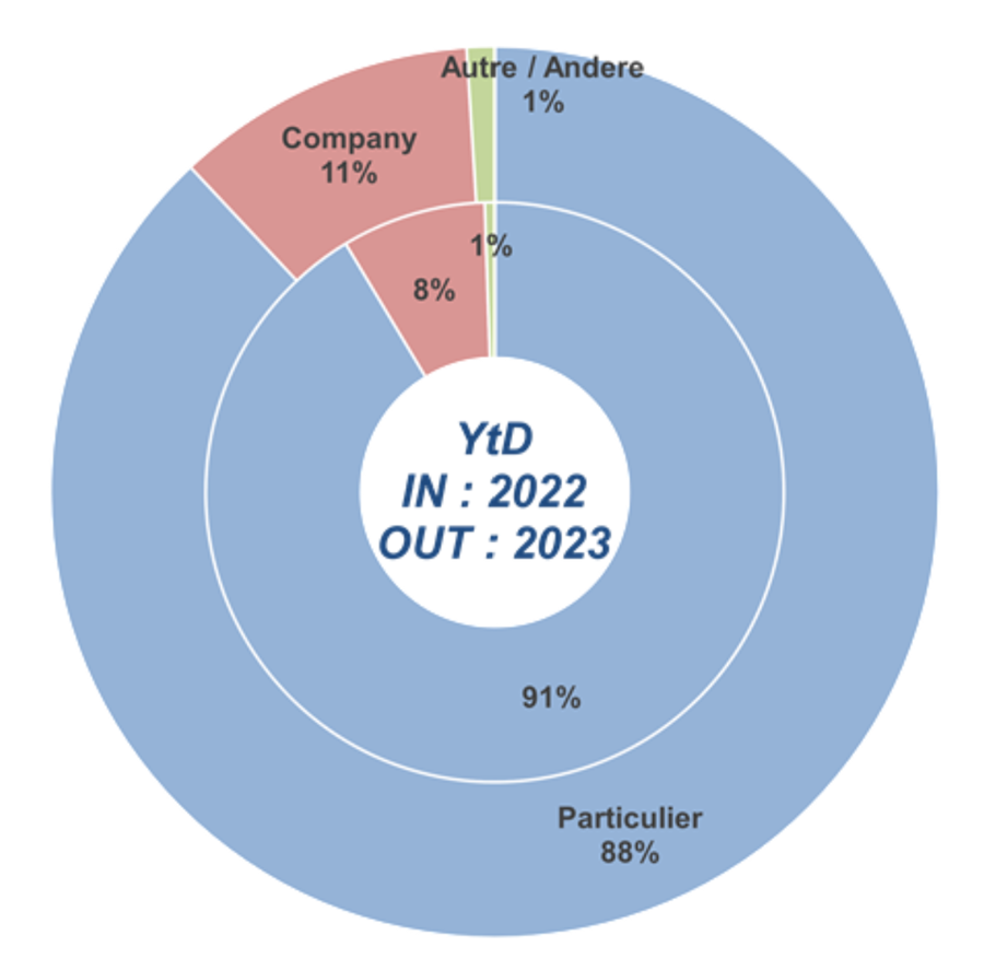 Verhouding particuliere en bedrijfswagens voor januari 2023