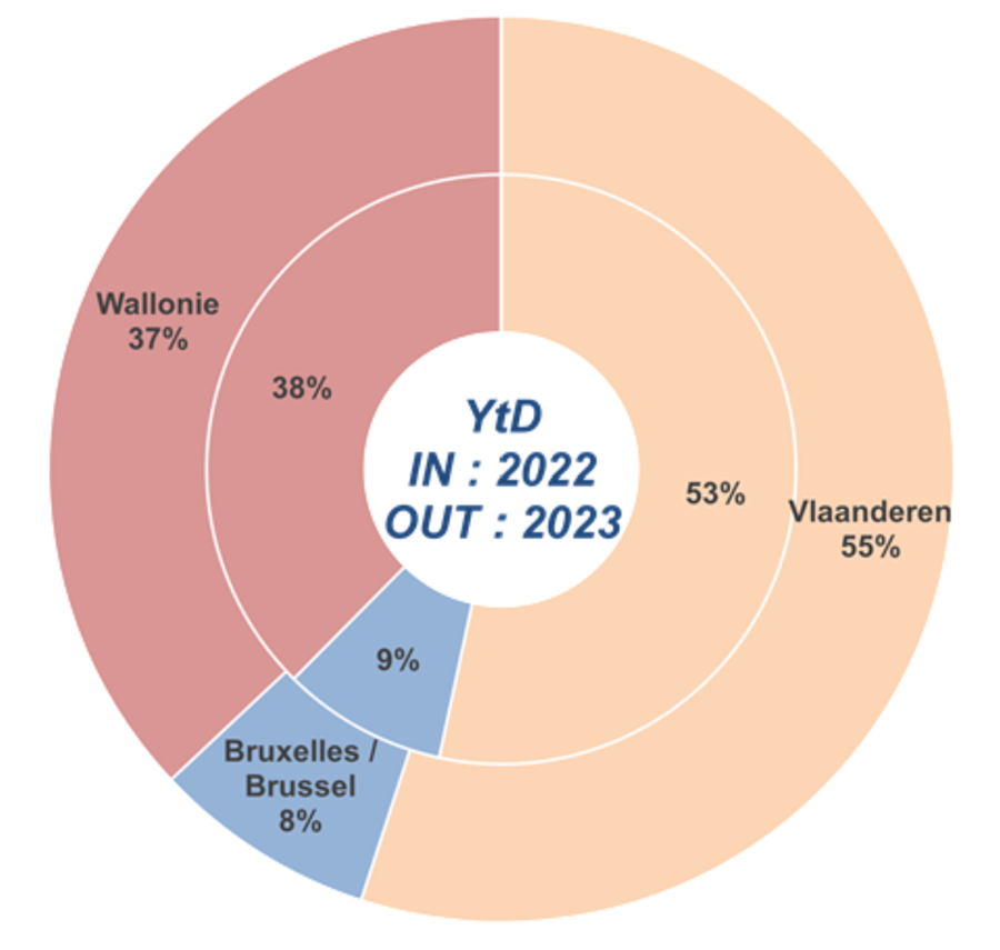 Verhouding Belgische regio's voor januari 2023