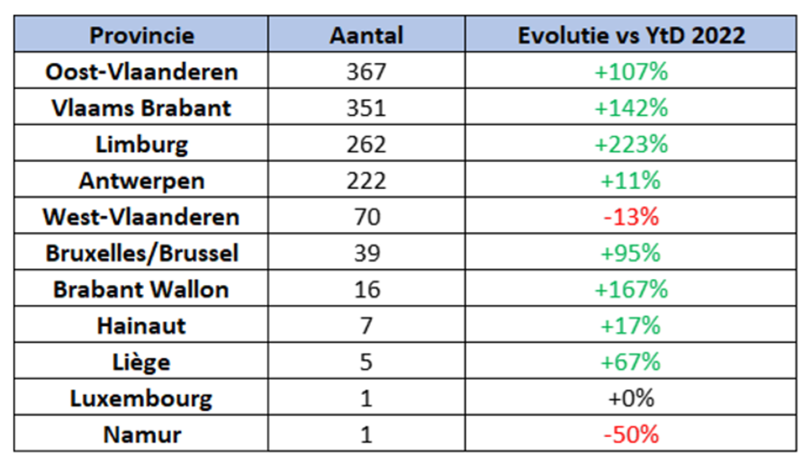 Ontwikkeling inschrijvingen provincies