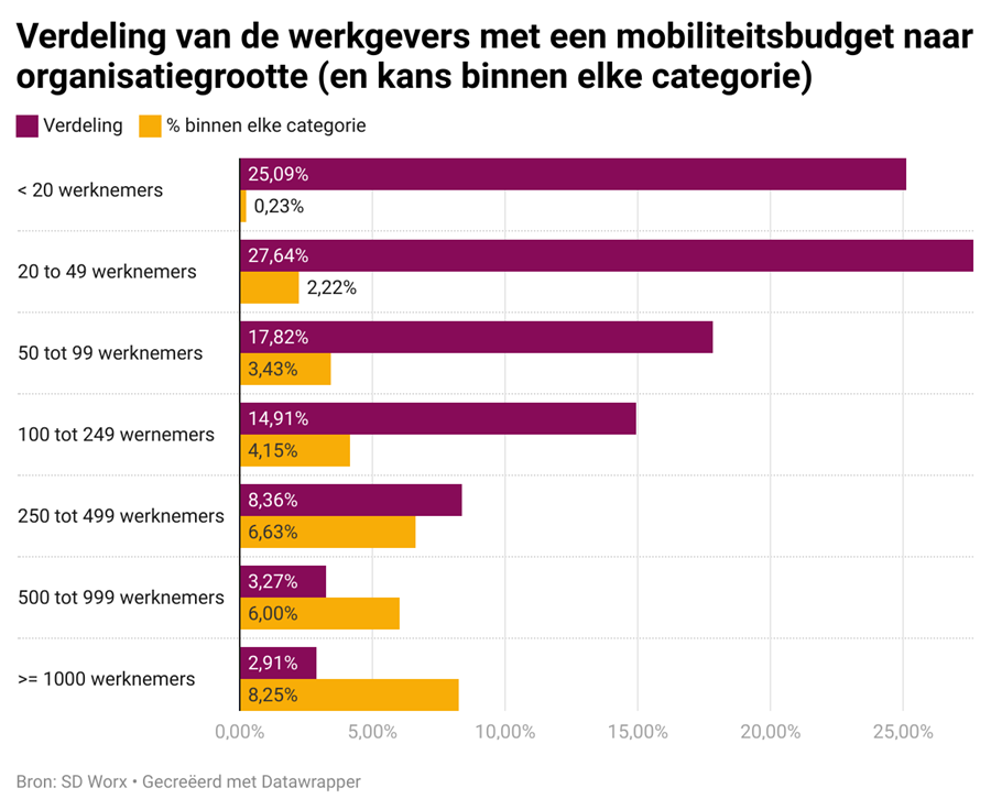 verdeling mobiliteitsbudget