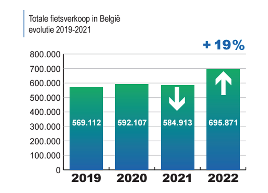 Belgische fietsmarkt spurt in 2022 naar topresultaat: +19% 1