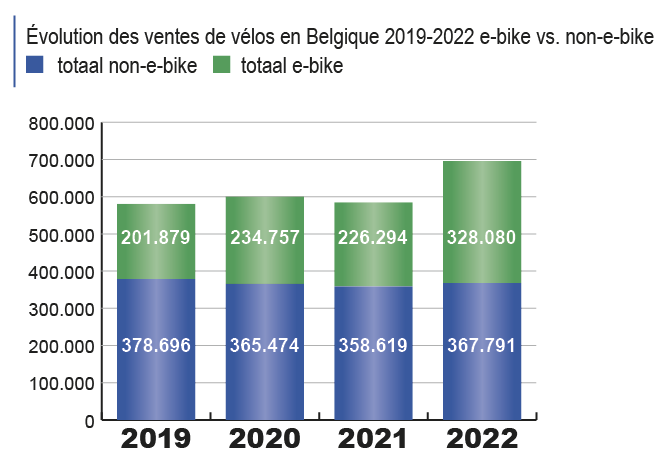 Sprint vers le sommet du marché belge du vélo en 2022: +19% 3