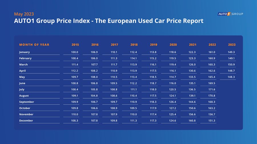 AUTO1 Group Price Index Mei 2