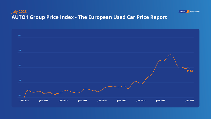 De AUTO1 Group Price Index juli 2023 1