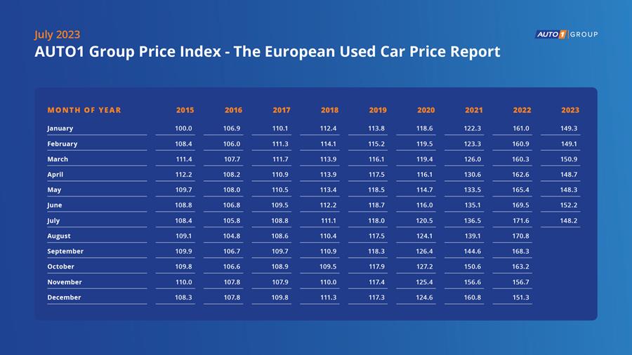 De AUTO1 Group Price Index juli 2023 2