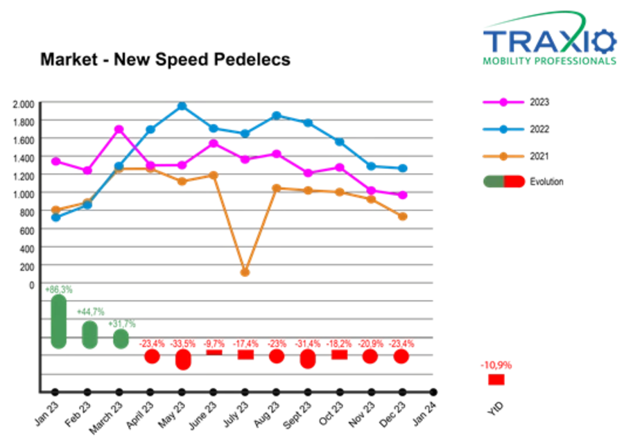 Traxio speedpedelecs 3
