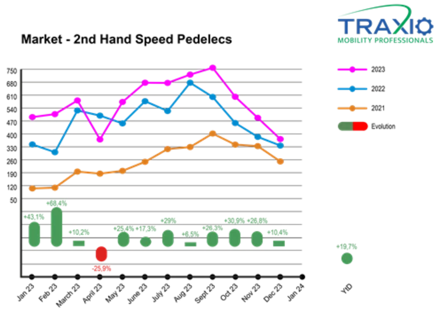 Traxio speedpedelecs 7