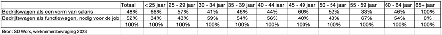 Onderscheid tussen Salariswagen en Functiewagen naargelang leeftijd in 2023, in België