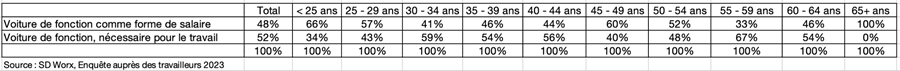 Distinction entre voiture salaire et voiture de fonction selon l'âge en 2023, en Belgique