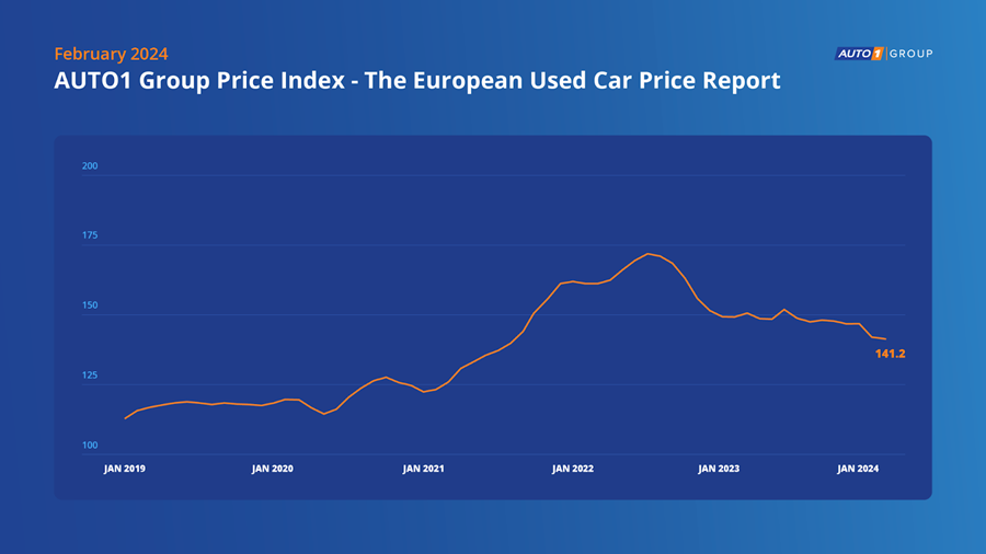 AUTO1 Group Price Index februari 2024