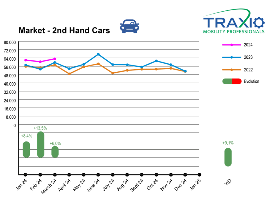 Traxio maart 2024 tweedehands