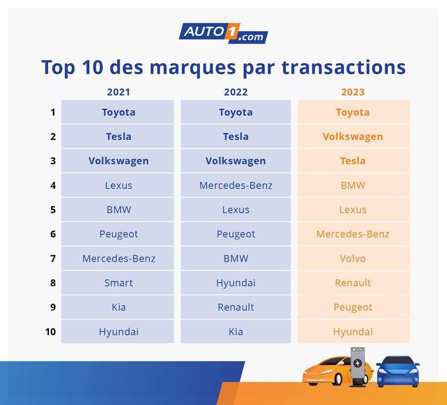 Top 10 des marques par transactions