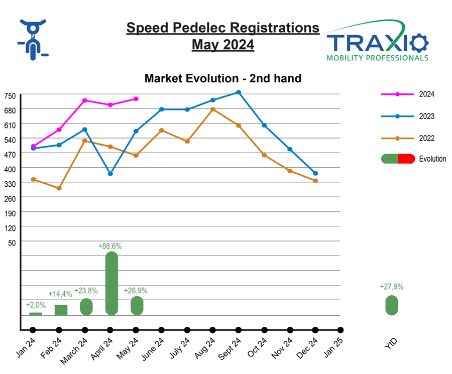 Tweedehands SP mei 2024 Traxio