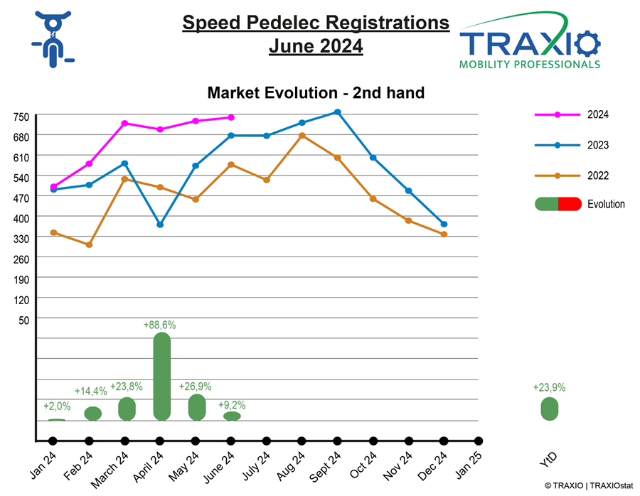 Tweedehands SP juni 2024
