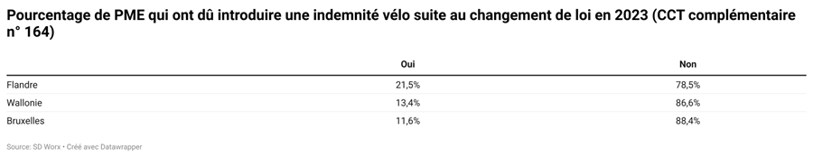 Une PME sur huit prévoit d’offrir un vélo d'entreprise 3