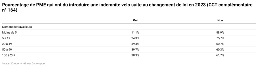 Une PME sur huit prévoit d’offrir un vélo d'entreprise 4