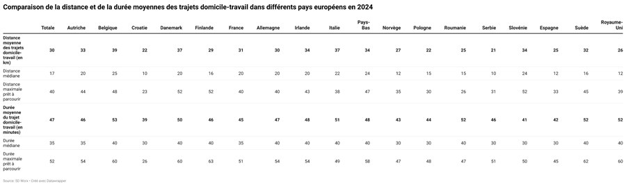 Comparaison de distance