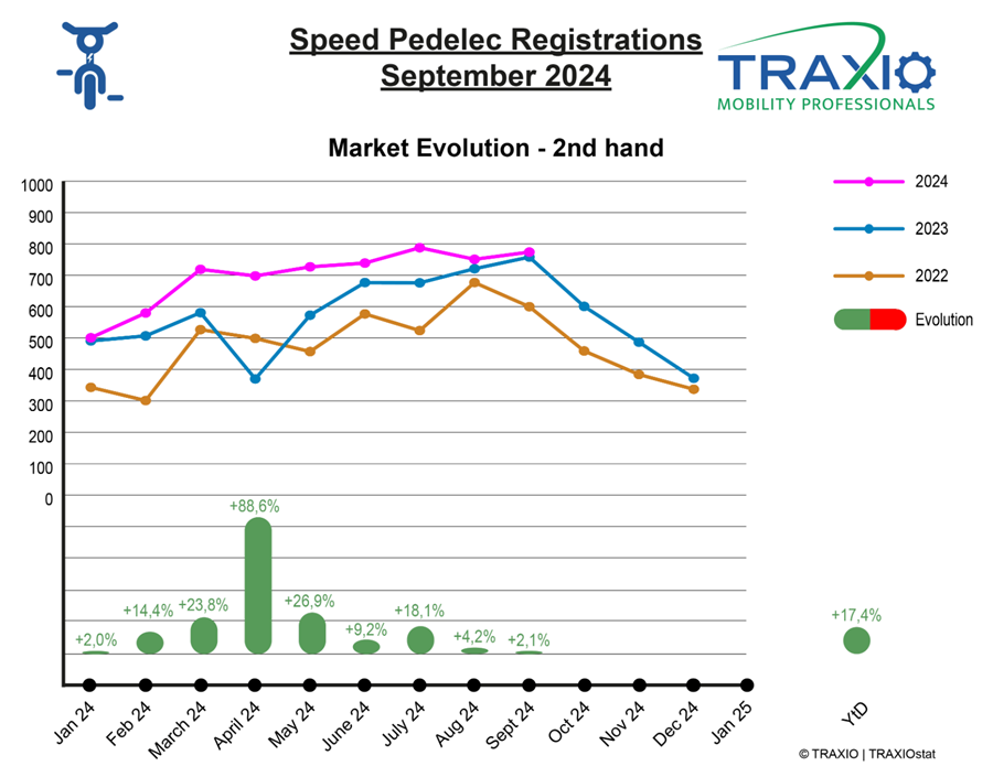 Traxio SP september 2024 tweedehands