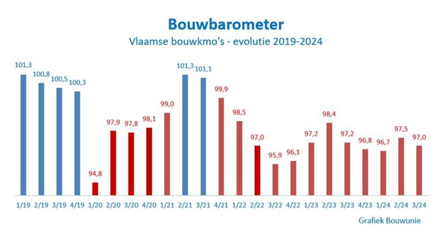 Grafiek Bouwunie 