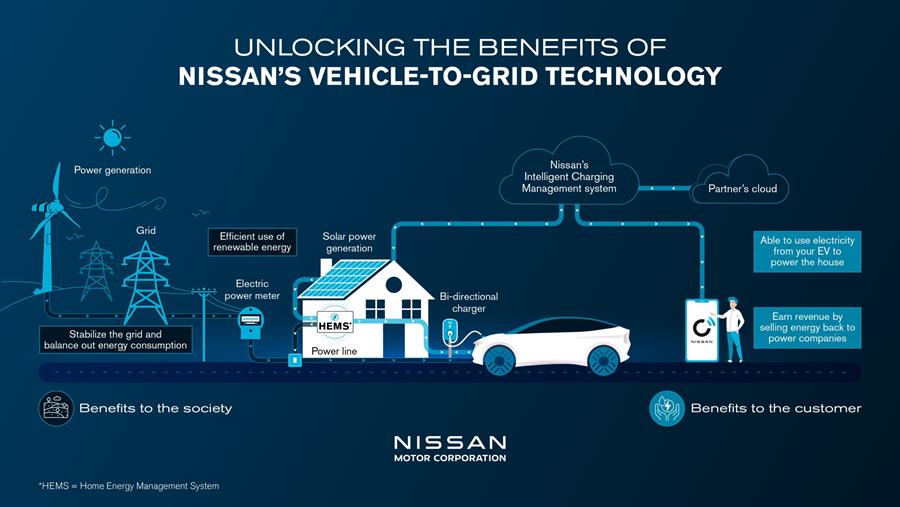 Nissan heeft uitgebreide ervaring met V2G-technologie en heeft de afgelopen tien jaar wereldwijd zo'n 40 pilotprojecten uitgevoerd. Na een succesvol project aan de Universiteit van Nottingham is Nissan de eerste autofabrikant die G99 Grid code-certificering* heeft verkregen voor een AC-gebaseerde V2G-oplossing**. Die is nodig om stroom terug te leveren aan het nationale energienet van het VK. 3