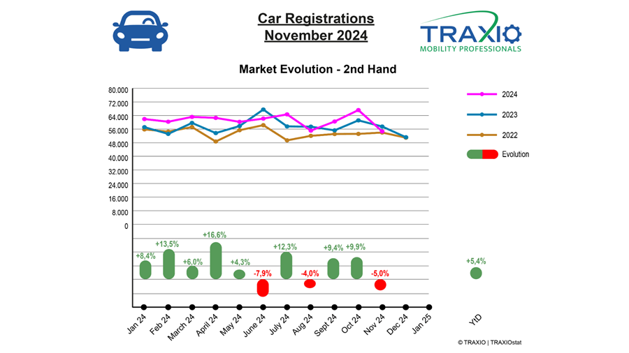 Traxio november 2024 tweedehands