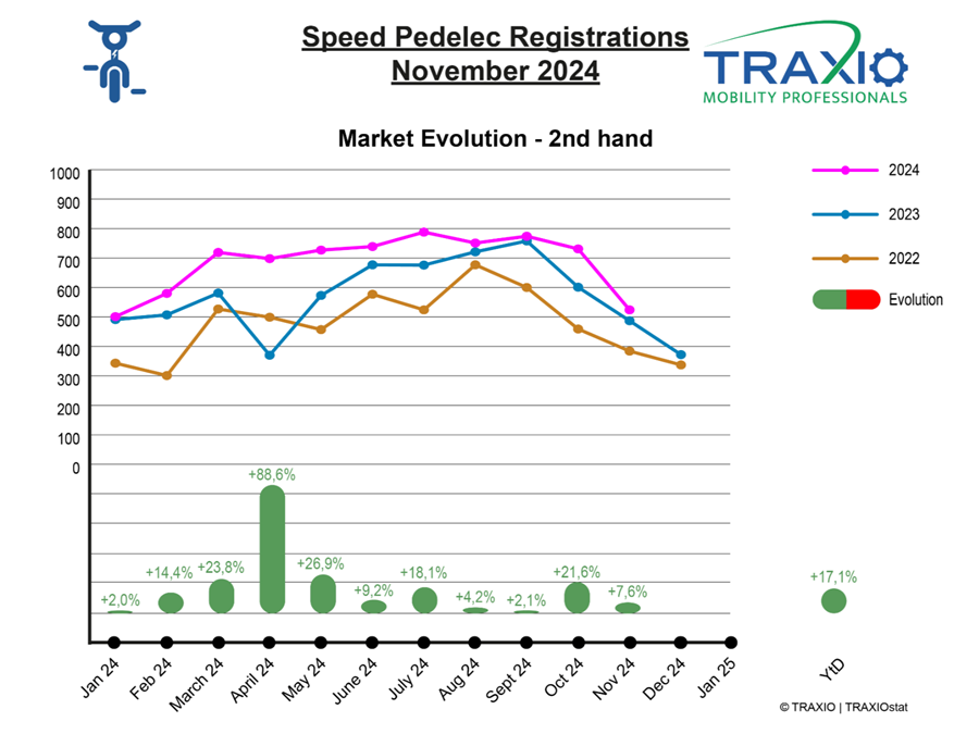 Traxio SP november 2024 tweedehands