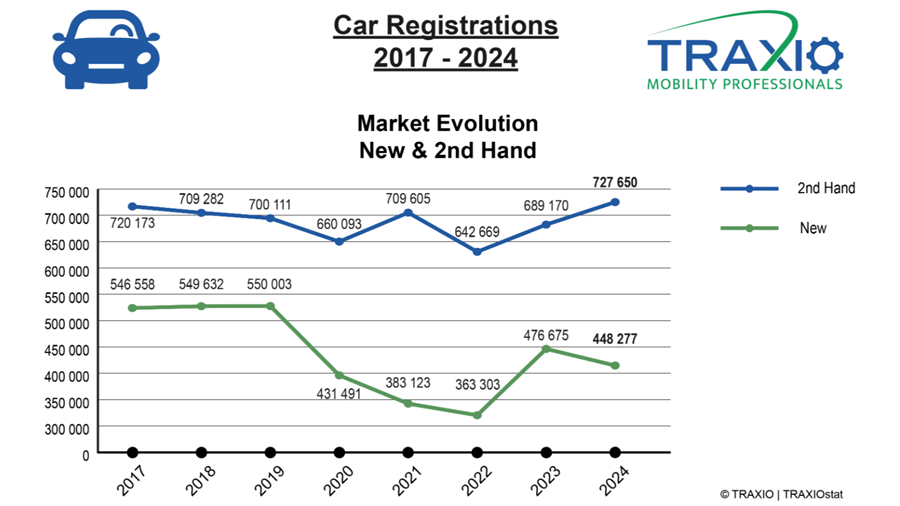 Evolutie automarkt Traxio december 2024