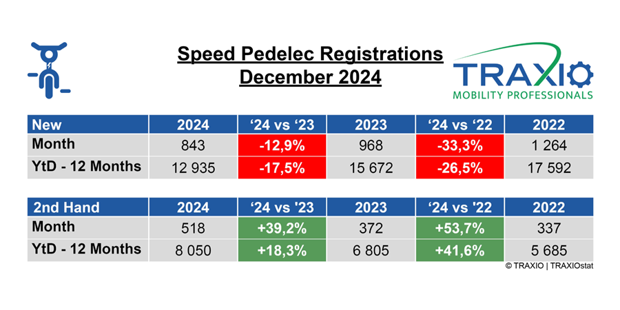 Nieuw vs tweedehands speedpedelecs Traxio december 2024