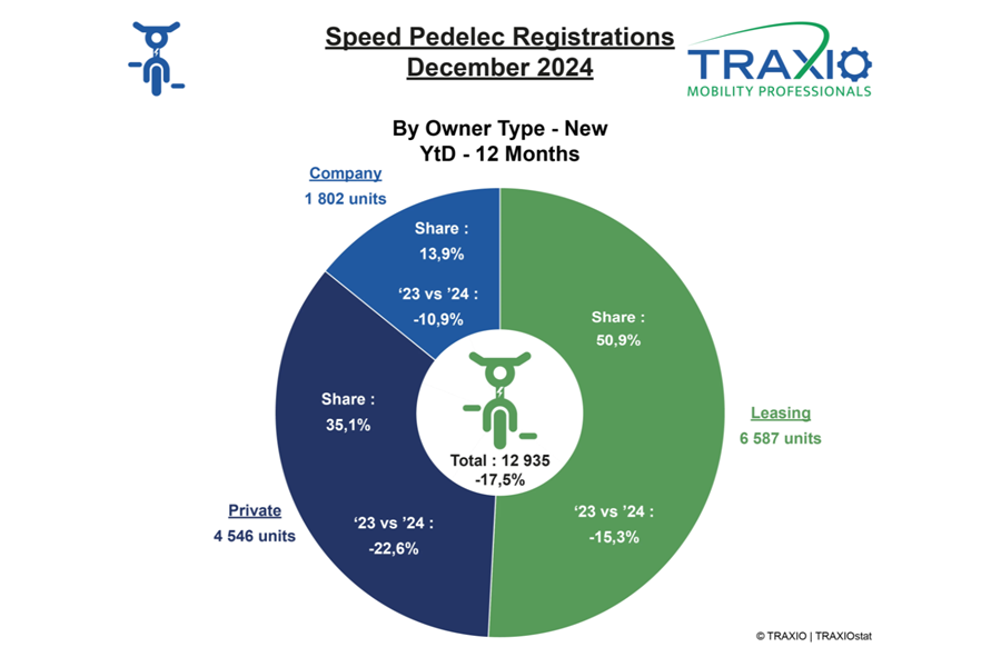 Nieuw eigenaar speedpedelecs Traxio december 2024