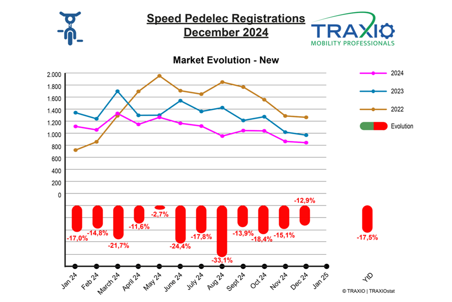 Nieuw speedpedelecs Traxio december 2024