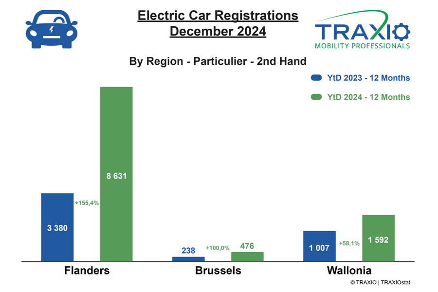 Regio tweedehands EV Traxio 2024