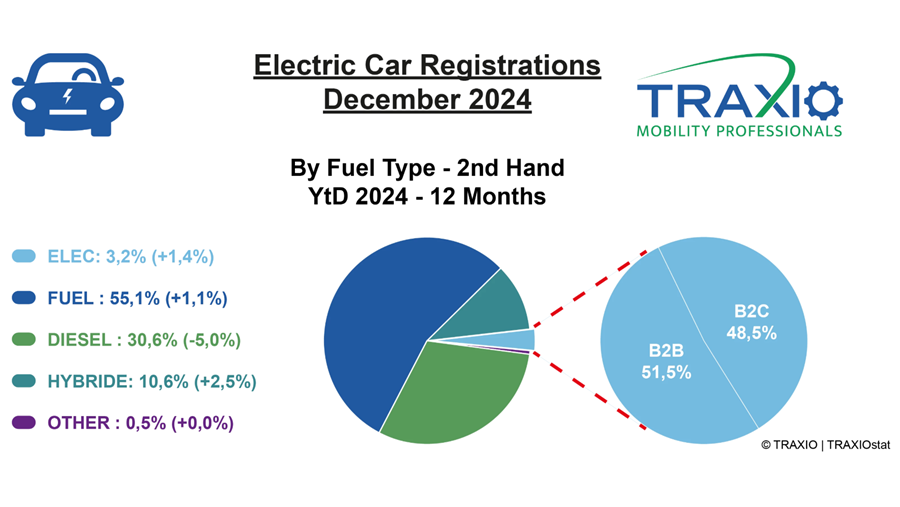 Aandrijving tweedehands EV Traxio 2024