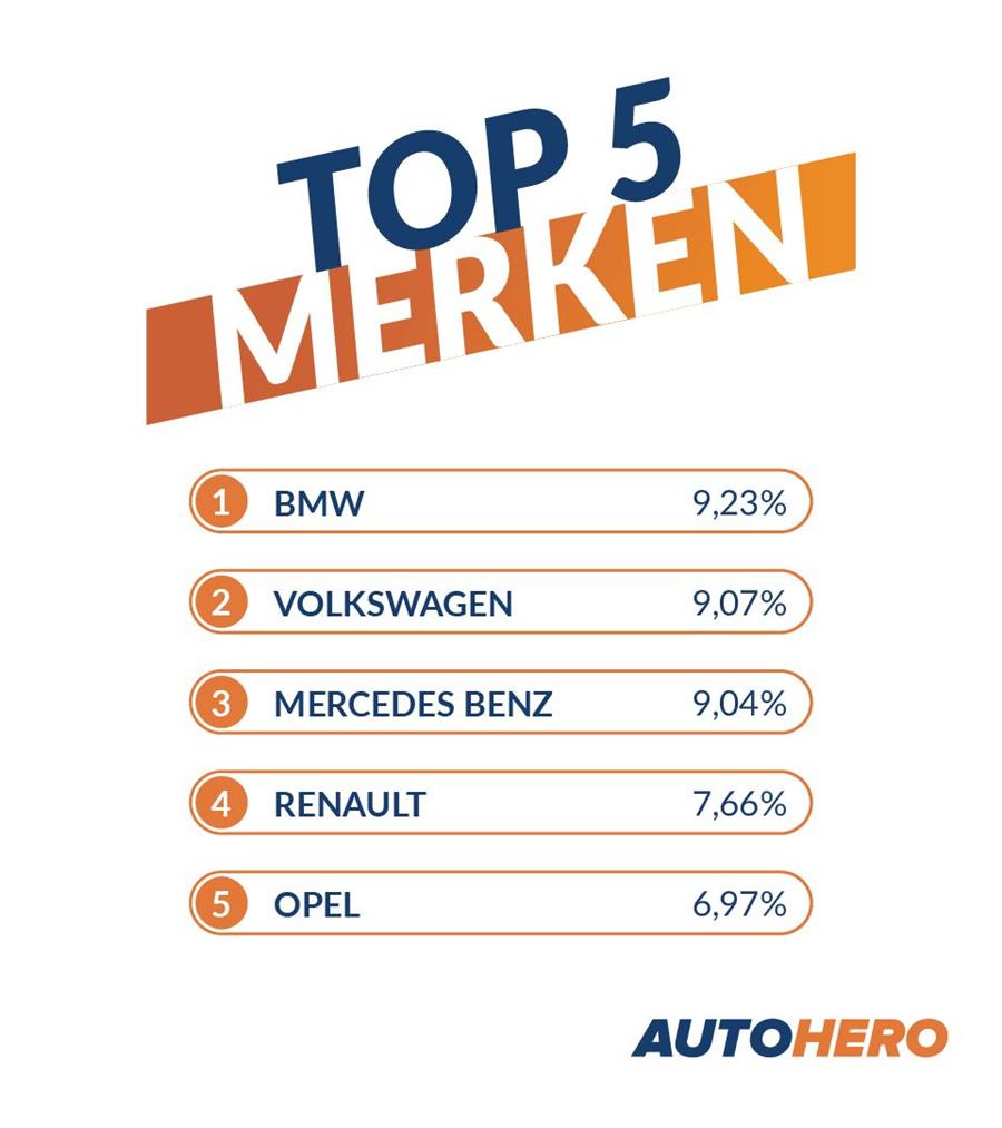 Autohero onthult haar bestverkochte auto van 2024 in België 1