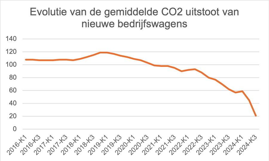 Evolutie van de gemiddelde CO2-uitstoot van nieuwe bedrijfswagens