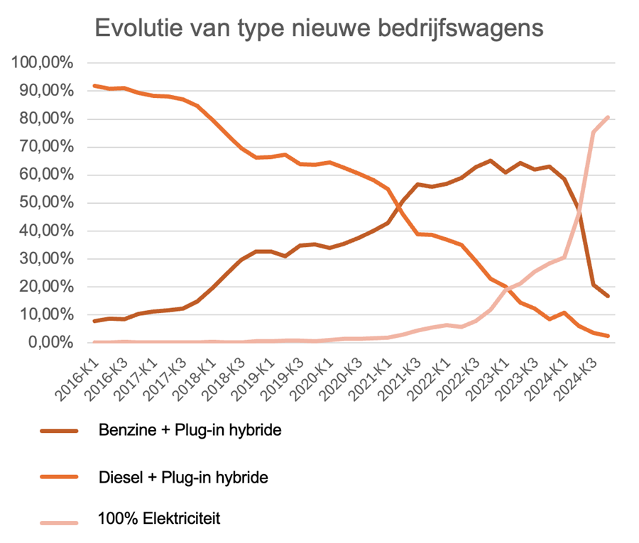 Evolutie van type nieuwe bedrijfswagens